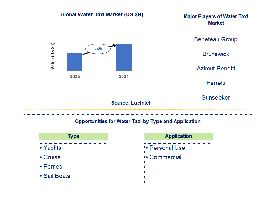 Water Taxi Market Trends and Forecast